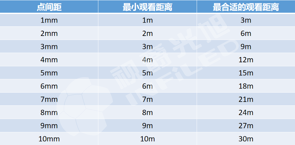 观看距离和点间距的换算