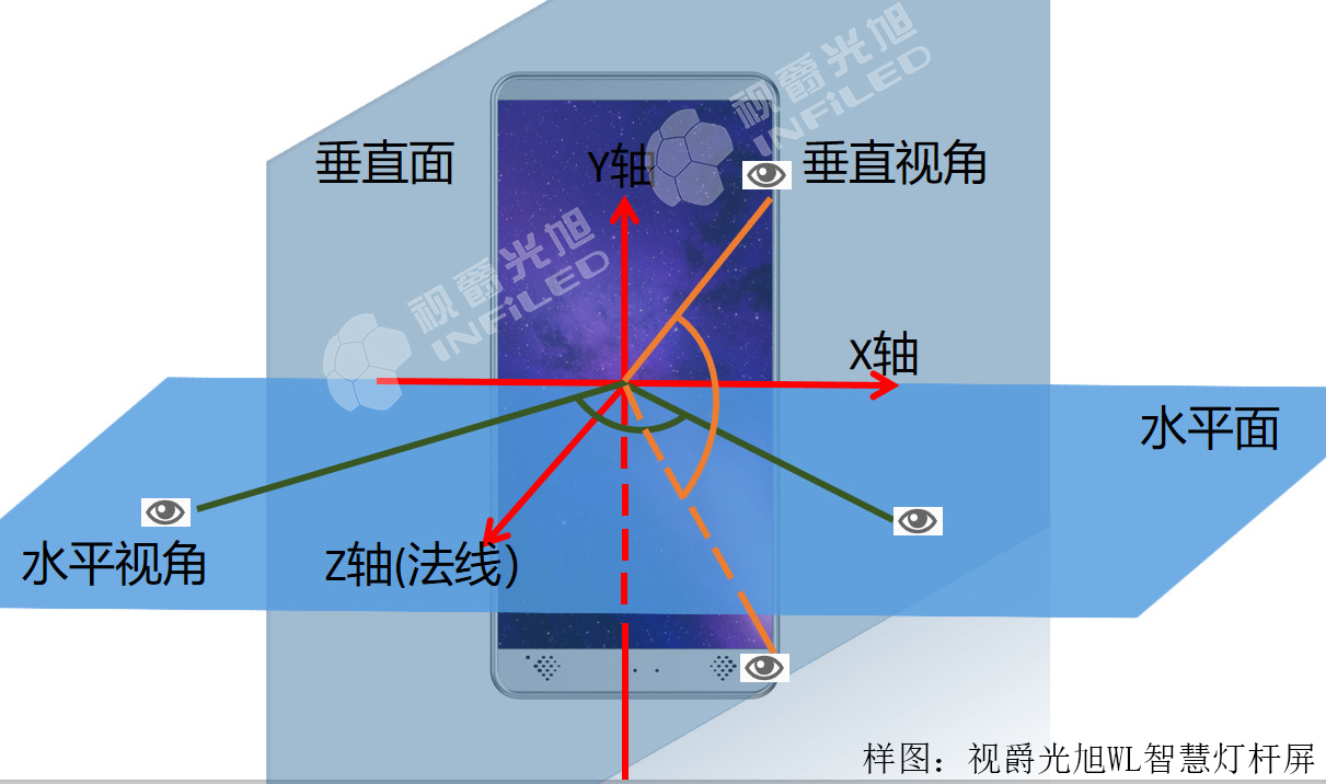 LED显示屏水平视角和垂直视角