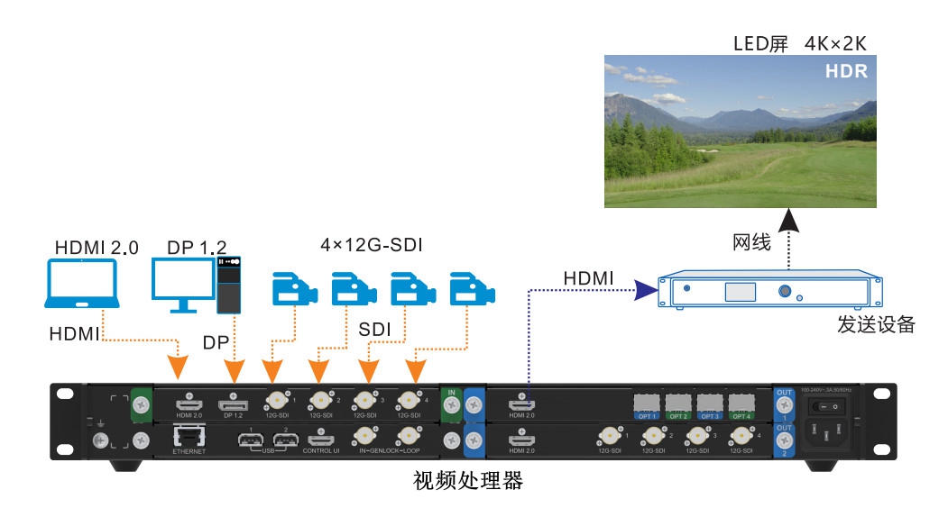 视爵光旭LED显示屏信号接口类型与诺瓦视频处理器、视频发送盒