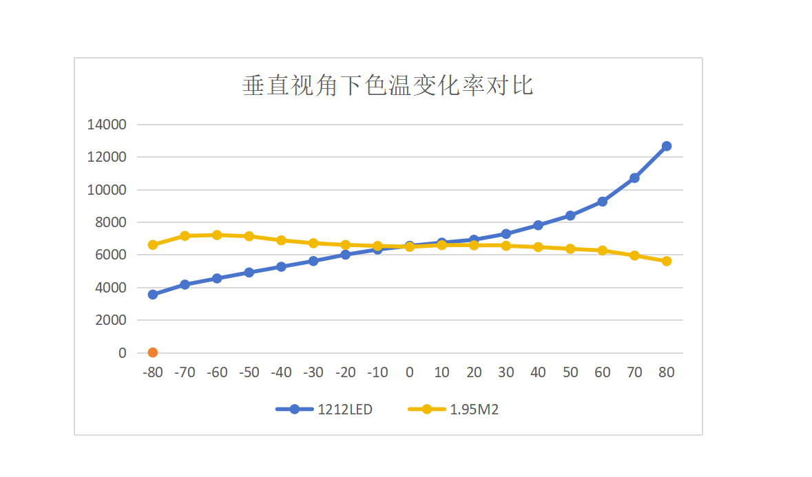 视爵光旭LED显示屏产品垂直160°视角，1.95M2对比常规产品亮度变化呈一致