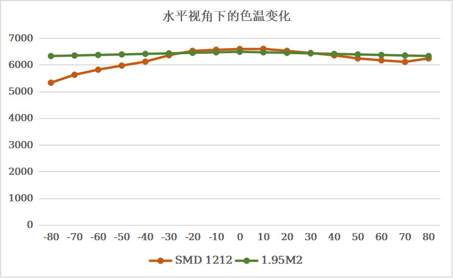 在160°水平视角范围内1.95M2对比常规产品色温变化呈一致