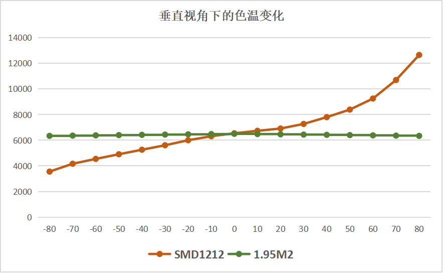 在160°垂直视角范围内1.95M2对比常规产品色温变化呈一致