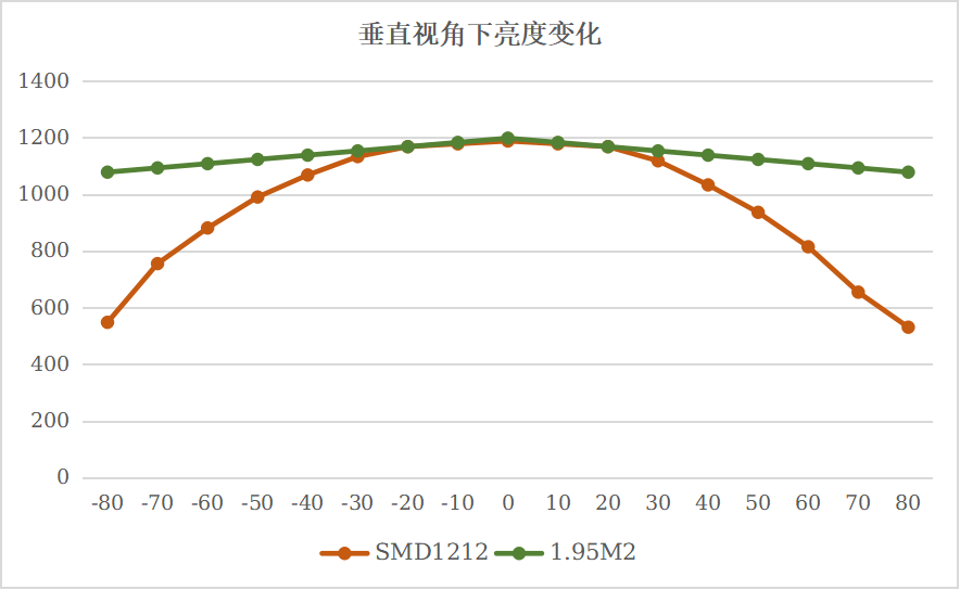 在160°垂直视角范围内1.95M2对比常规产品亮度变化呈一